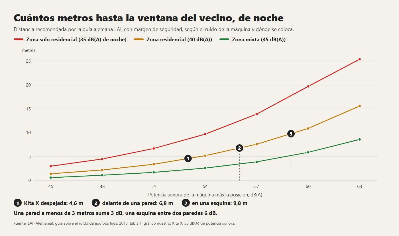 Distancia recomendada a la ventana del vecino, de noche, según la potencia sonora y la posición de la máquina, de acuerdo con la guía alemana LAI