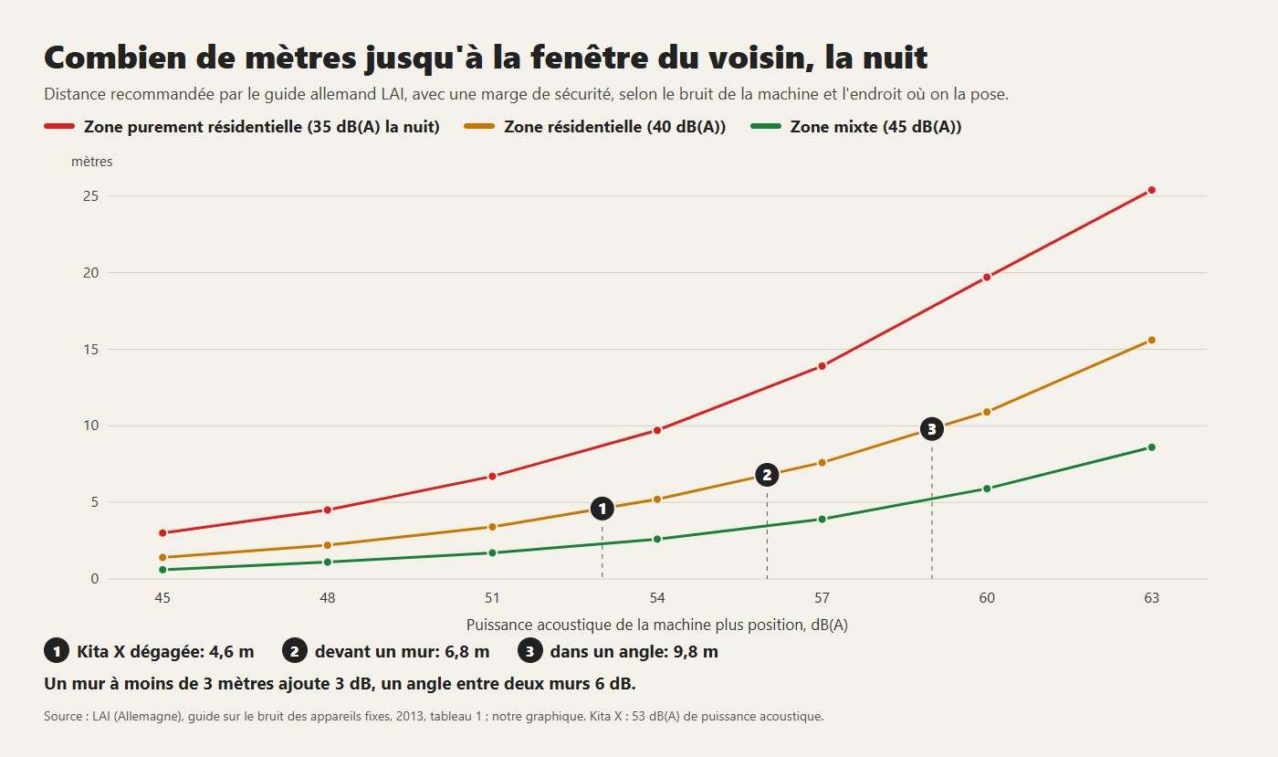 Distance conseillée de la fenêtre du voisin la nuit, selon la puissance acoustique et la position de la machine, d'après le guide allemand LAI