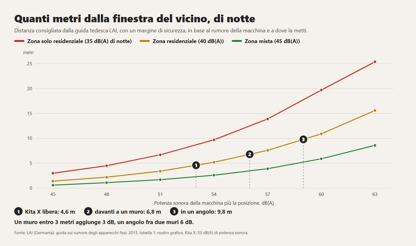 Distanza consigliata dalla finestra del vicino, di notte, in base alla potenza sonora e alla posizione della macchina, secondo la guida tedesca LAI