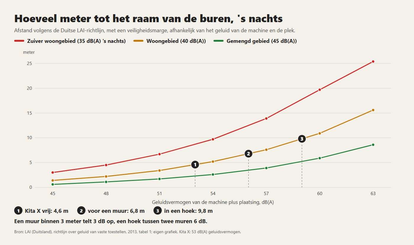 Aanbevolen afstand tot het raam van de buren 's nachts, naar geluidsvermogen en plaatsing van de machine, volgens de Duitse LAI-richtlijn