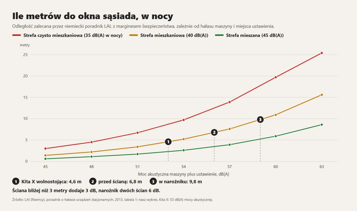 Zalecana odległość od okna sąsiada w nocy, zależnie od mocy akustycznej i ustawienia maszyny, według niemieckiego poradnika LAI