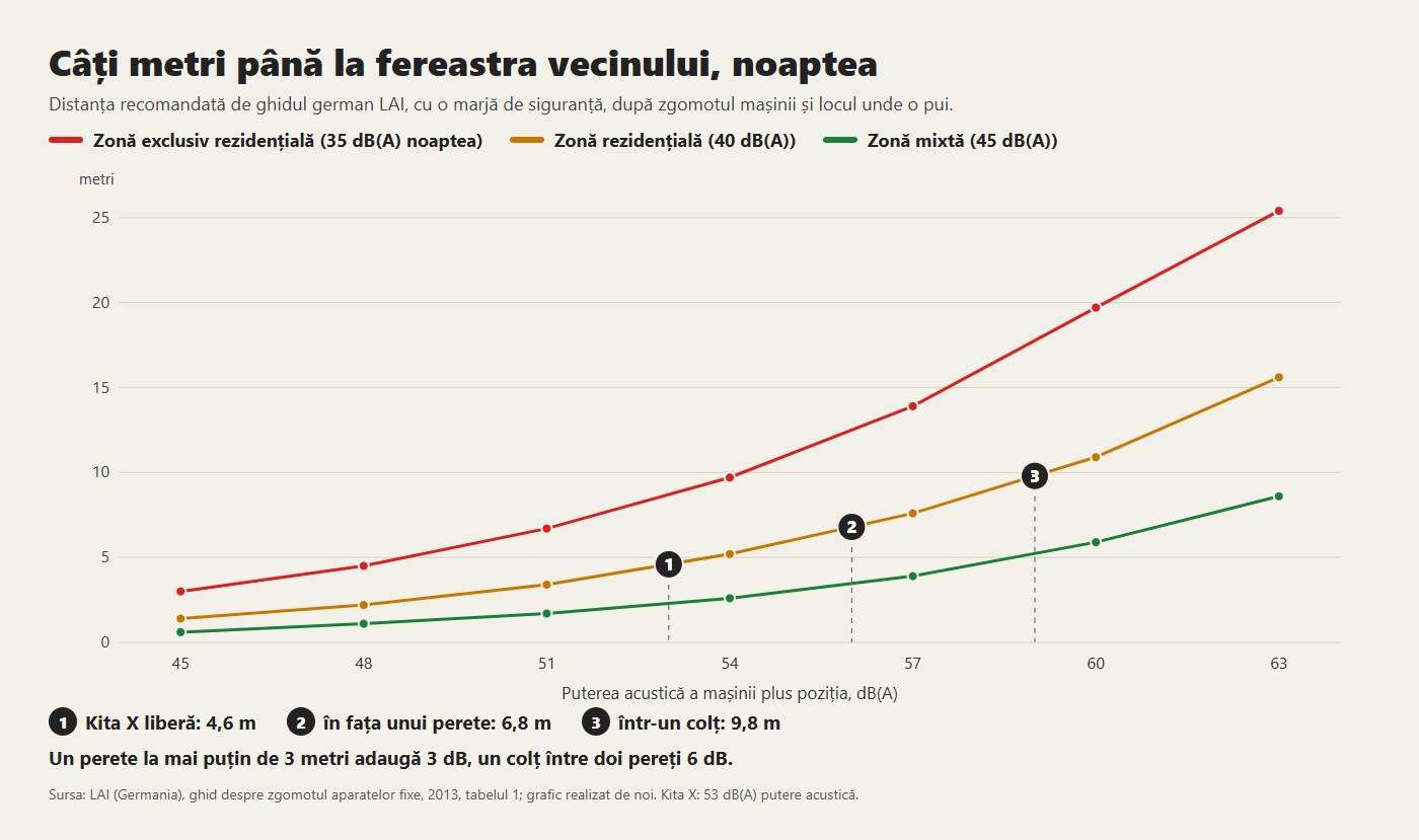 Distanța recomandată față de fereastra vecinului noaptea, după puterea acustică și poziția mașinii, conform ghidului german LAI