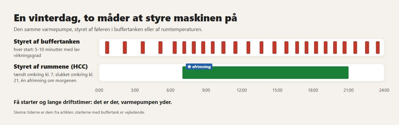 En vinterdag, to måder at styre maskinen på. Få starter og lange driftstimer: det er der, varmepumpen yder