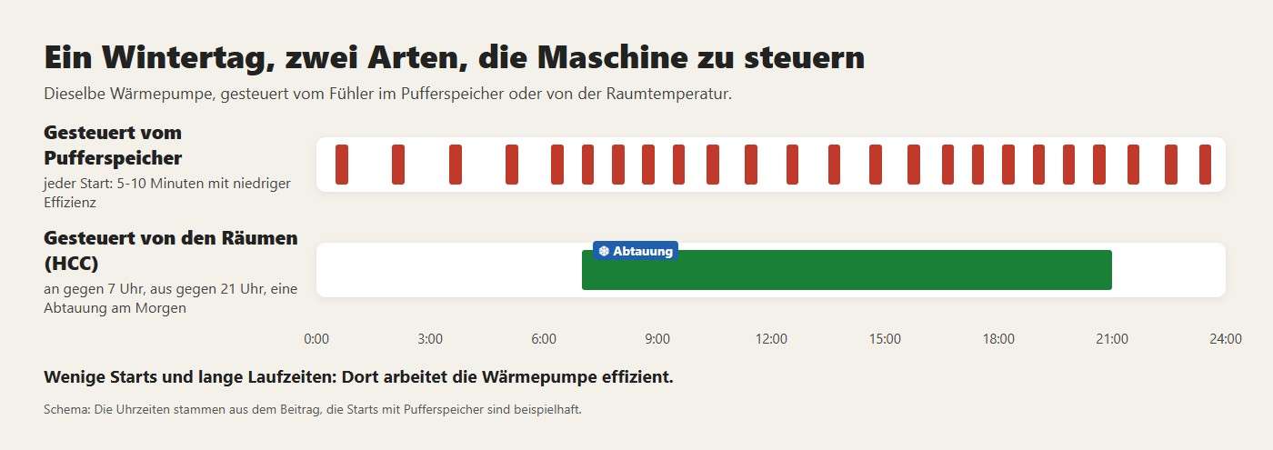 Ein Wintertag, zwei Arten, die Maschine zu steuern. Wenige Starts und lange Laufzeiten: Dort arbeitet die Wärmepumpe effizient