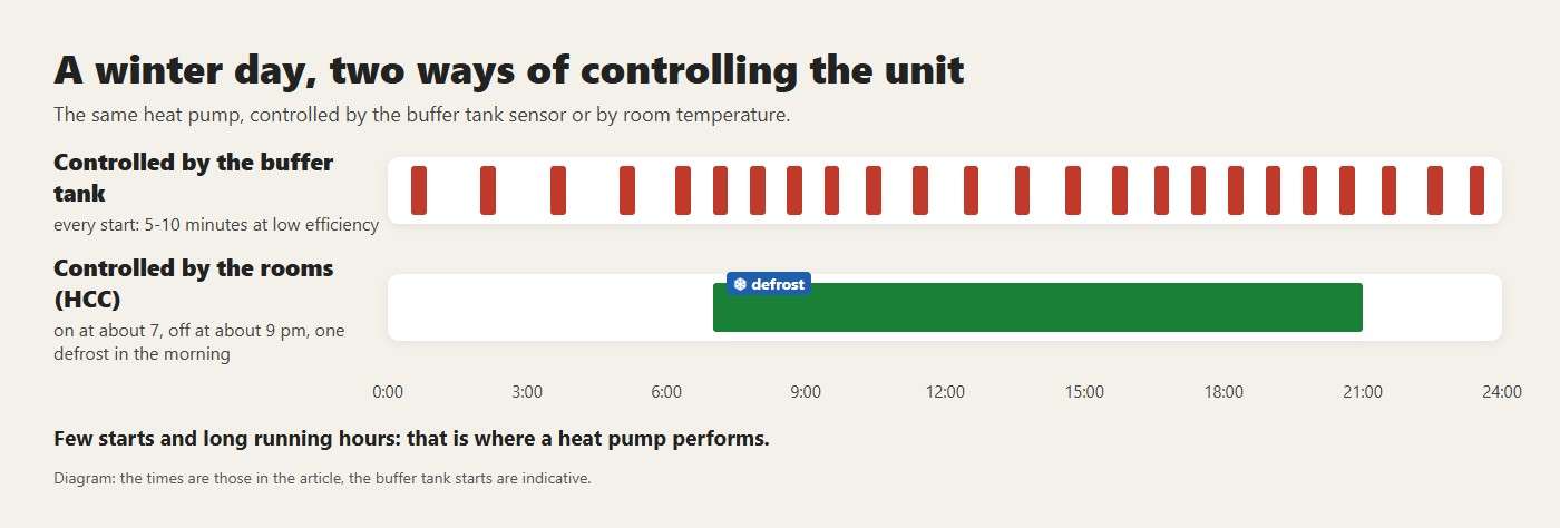 A winter day, two ways of controlling the unit. Few starts and long running hours: that is where a heat pump performs