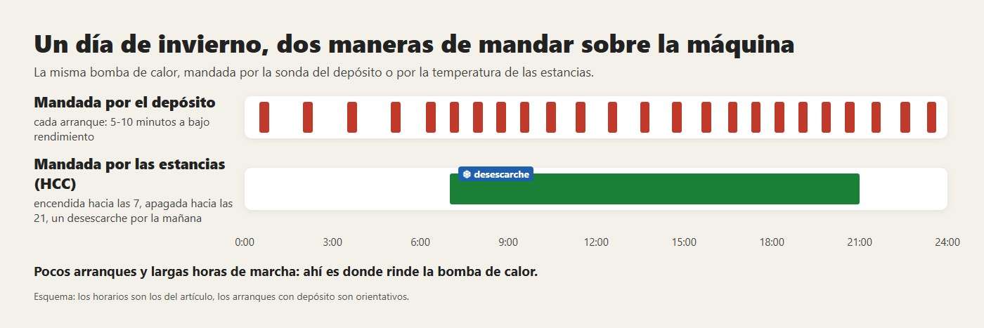 Un día de invierno, dos maneras de mandar sobre la máquina. Pocos arranques y largas horas de marcha: ahí es donde rinde la bomba de calor