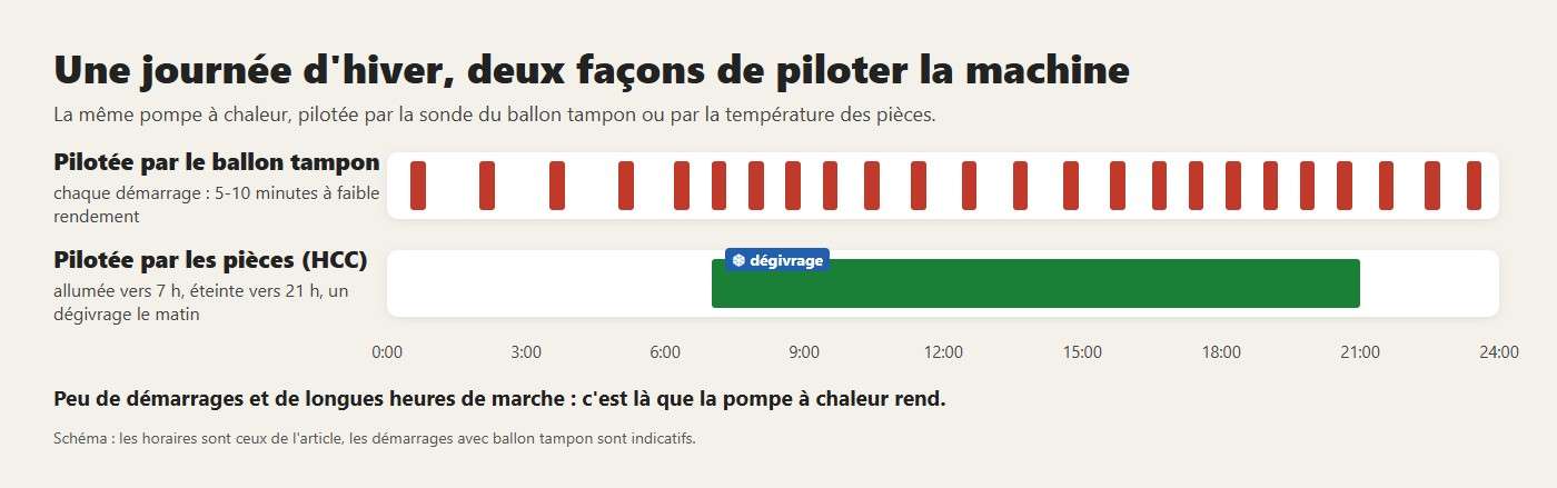 Une journée d'hiver, deux façons de piloter la machine. Peu de démarrages et de longues heures de marche : c'est là que la pompe à chaleur rend