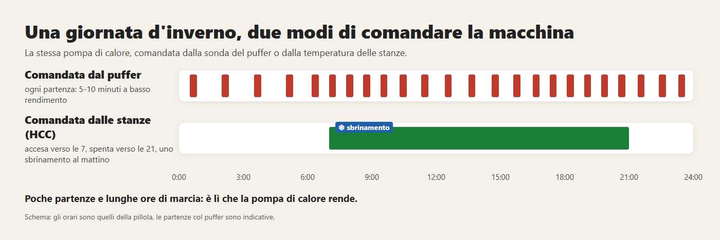 Una giornata d'inverno, due modi di comandare la macchina. Poche partenze e lunghe ore di marcia: è lì che la pompa di calore rende