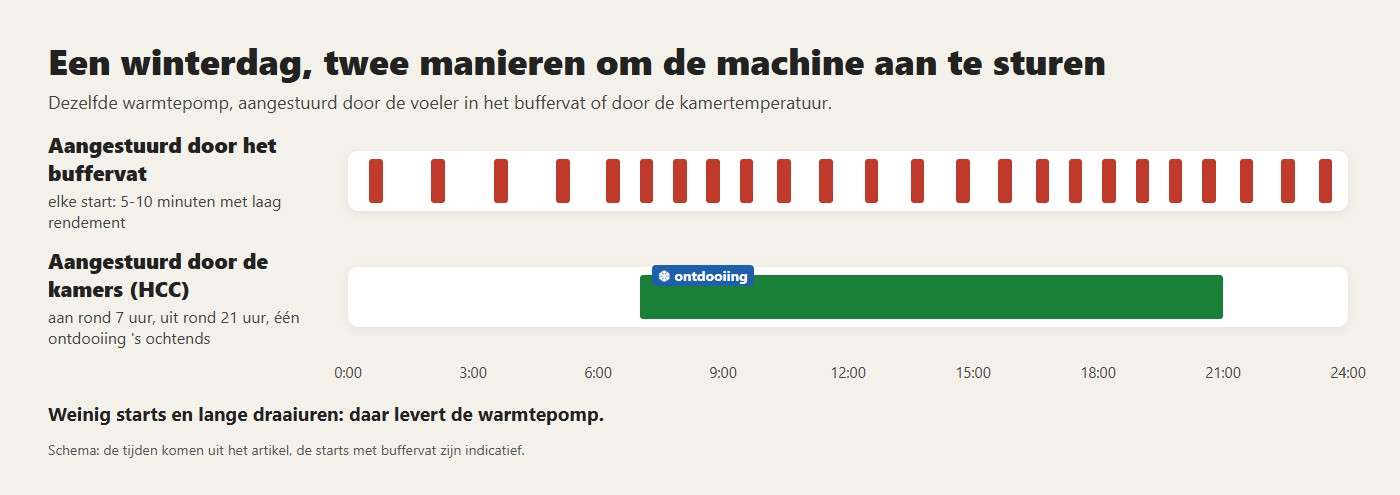 Een winterdag, twee manieren om de machine aan te sturen. Weinig starts en lange draaiuren: daar levert de warmtepomp