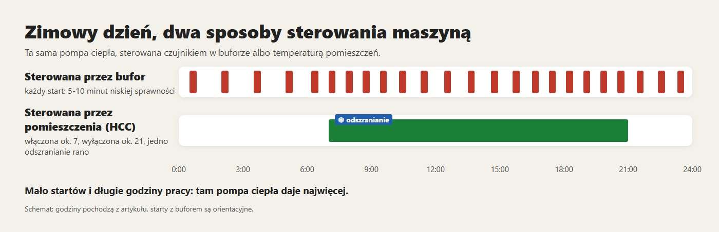 Zimowy dzień, dwa sposoby sterowania maszyną. Mało startów i długie godziny pracy: tam pompa ciepła daje najwięcej