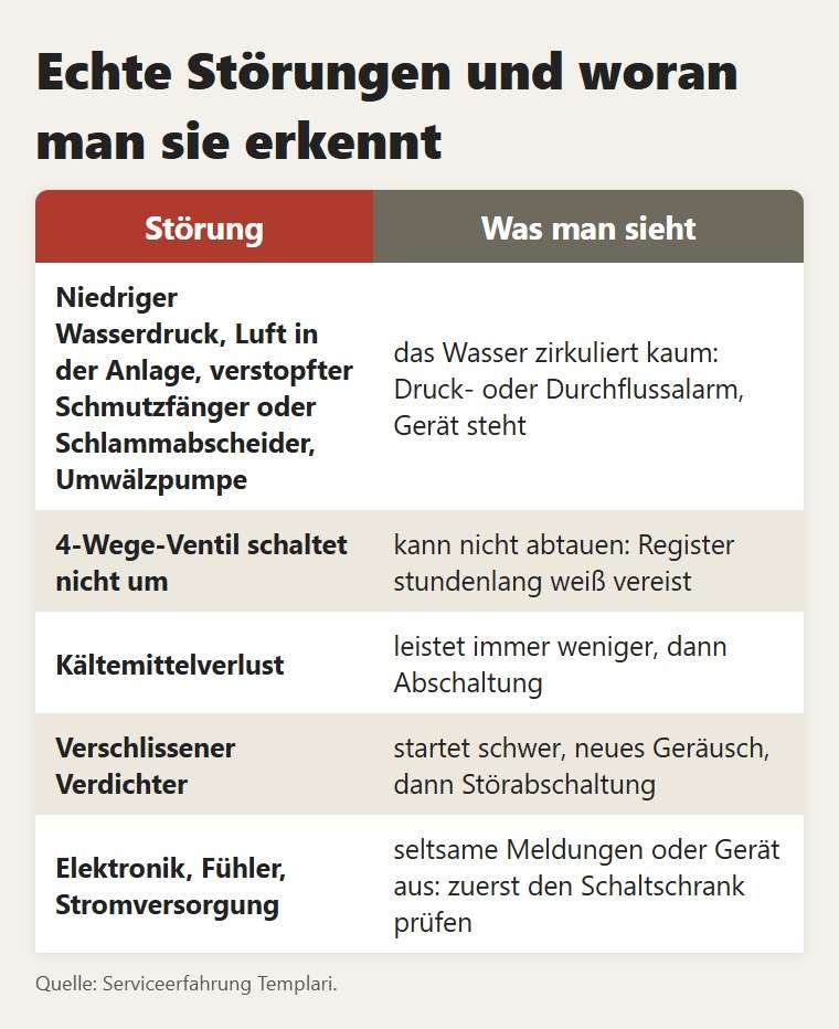 Echte Störungen, Wasserseite und Gerät, und woran man sie erkennt