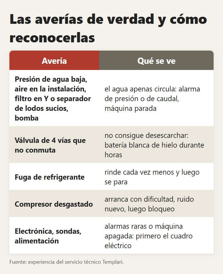 Las averías de verdad, lado del agua y lado de la máquina, y cómo reconocerlas