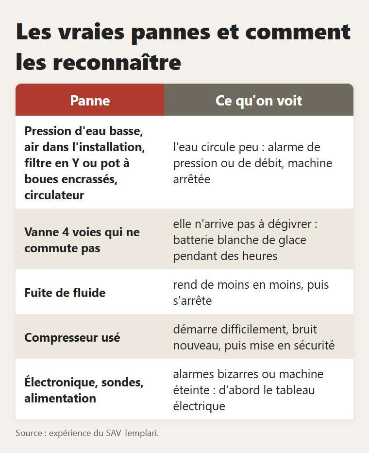 Les vraies pannes, côté eau et côté machine, et comment les reconnaître