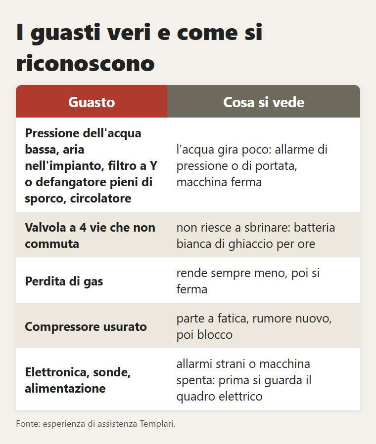 I guasti veri, lato acqua e lato macchina, e come si riconoscono