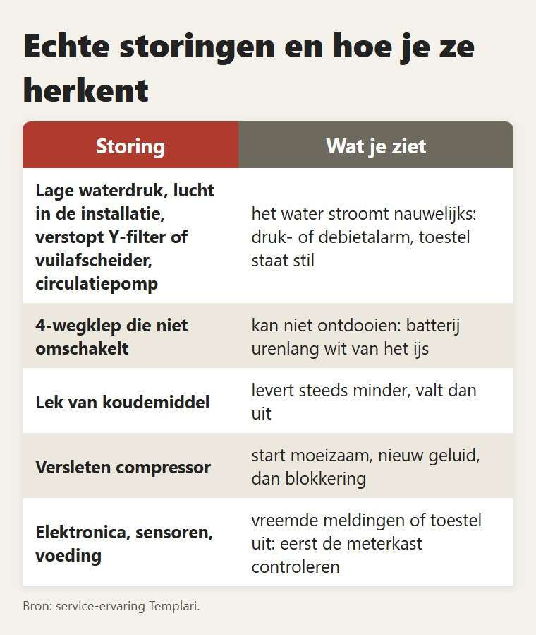 Echte storingen, waterkant en toestel, en hoe je ze herkent