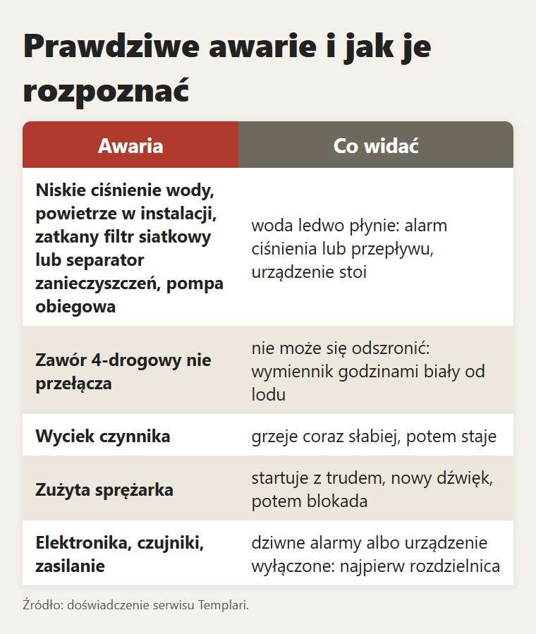 Prawdziwe awarie, po stronie wody i urządzenia, i jak je rozpoznać