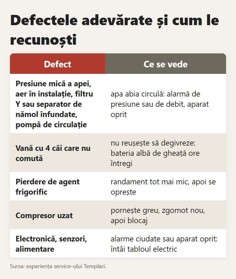 Defectele adevărate, pe partea de apă și a aparatului, și cum le recunoști