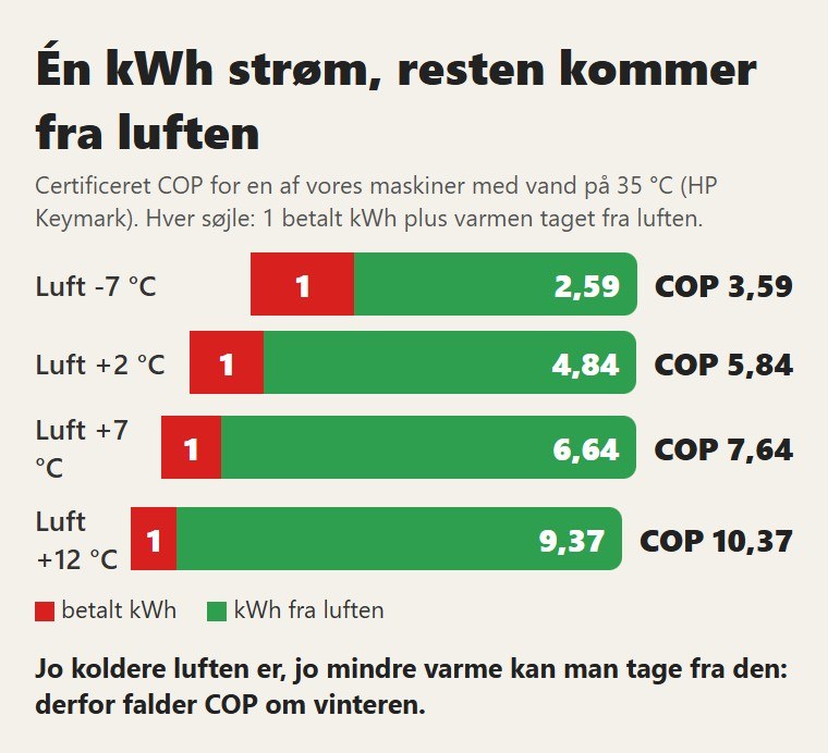 Én kWh strøm, resten kommer fra luften. Jo koldere luften er, jo mindre varme kan man tage fra den: derfor falder COP om vinteren
