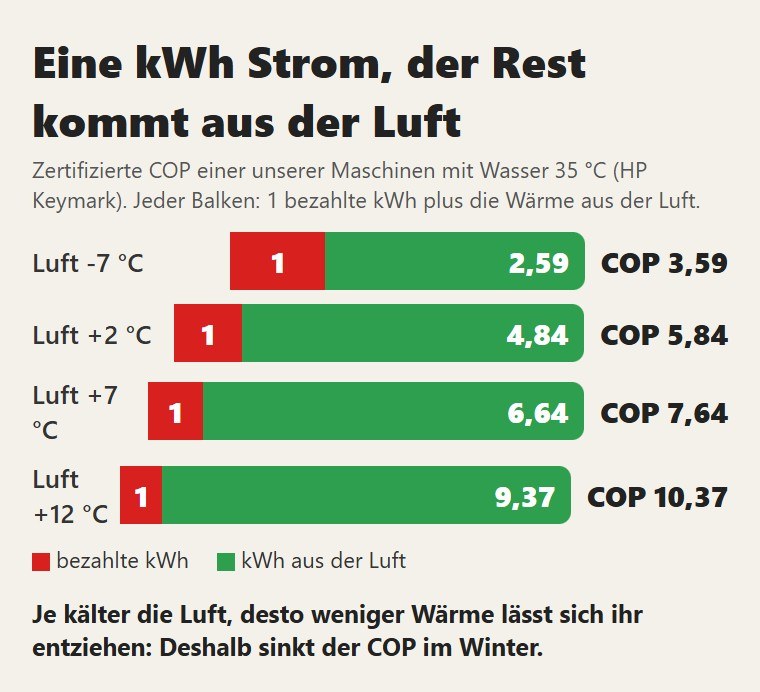 Eine kWh Strom, der Rest kommt aus der Luft. Je kälter die Luft, desto weniger Wärme lässt sich ihr entziehen: Deshalb sinkt der COP im Winter