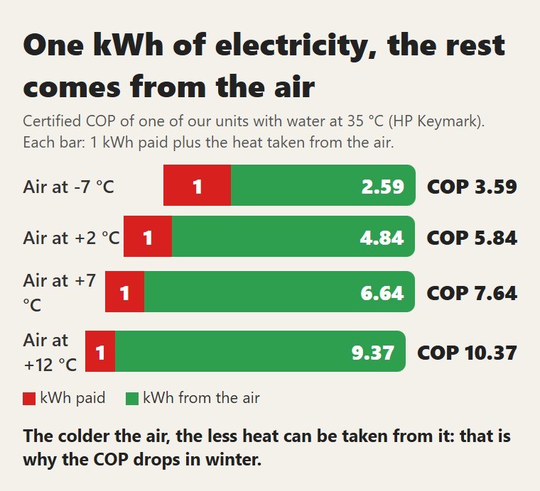 One kWh of electricity, the rest comes from the air. The colder the air, the less heat can be taken from it: that is why the COP drops in winter