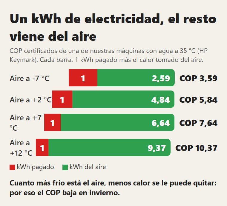 Un kWh de electricidad, el resto viene del aire. Cuanto más frío está el aire, menos calor se le puede quitar: por eso el COP baja en invierno