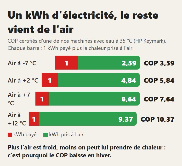 Un kWh d'électricité, le reste vient de l'air. Plus l'air est froid, moins on peut lui prendre de chaleur : c'est pourquoi le COP baisse en hiver