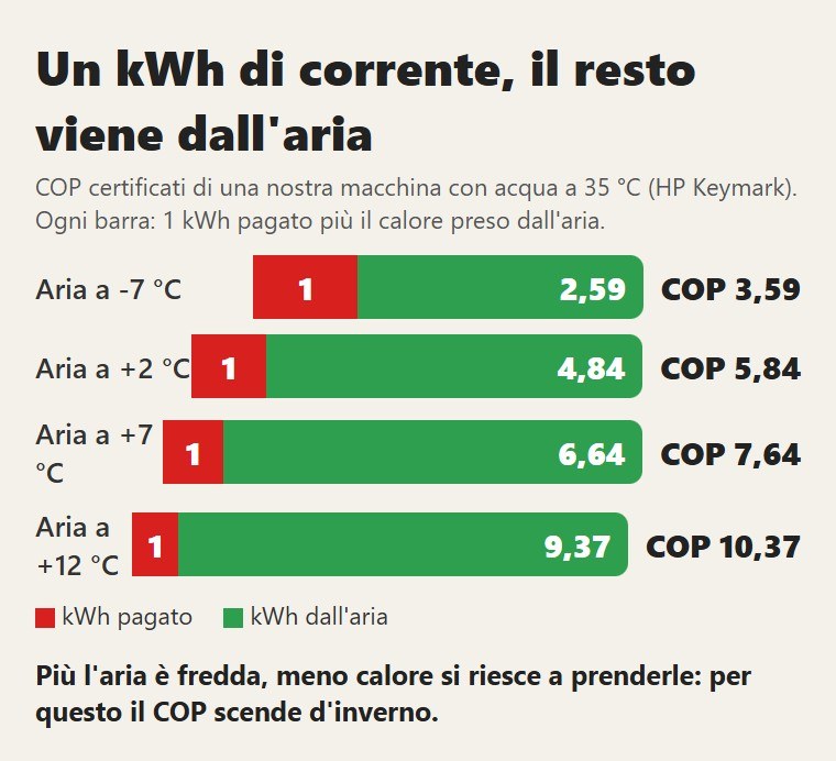 Un kWh di corrente, il resto viene dall'aria. Più l'aria è fredda, meno calore si riesce a prenderle: per questo il COP scende d'inverno