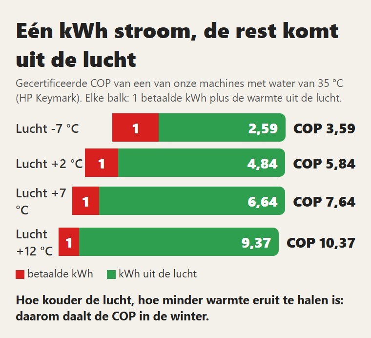 Eén kWh stroom, de rest komt uit de lucht. Hoe kouder de lucht, hoe minder warmte eruit te halen is: daarom daalt de COP in de winter