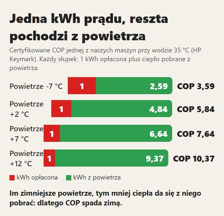 Jedna kWh prądu, reszta pochodzi z powietrza. Im zimniejsze powietrze, tym mniej ciepła da się z niego pobrać: dlatego COP spada zimą