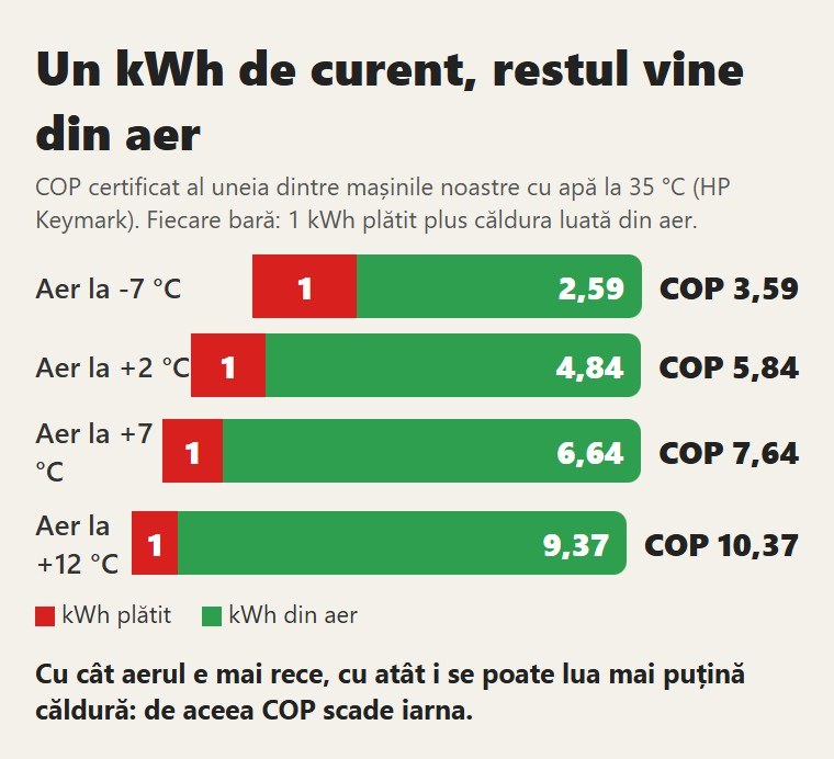 Un kWh de curent, restul vine din aer. Cu cât aerul e mai rece, cu atât i se poate lua mai puțină căldură: de aceea COP scade iarna