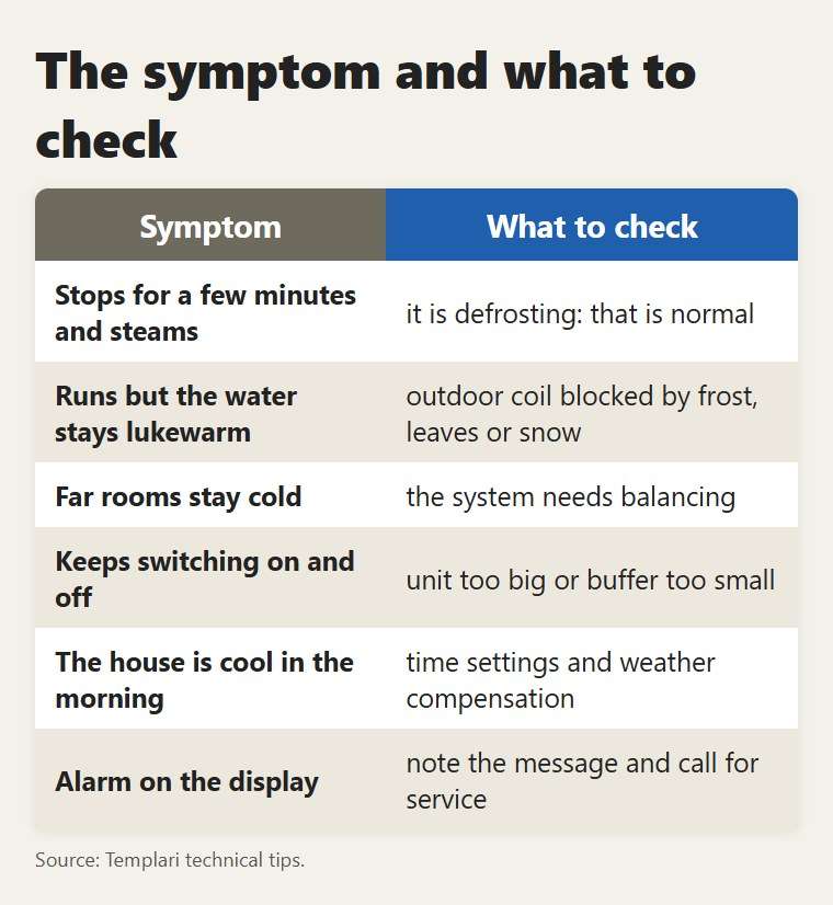 The symptom and what to check