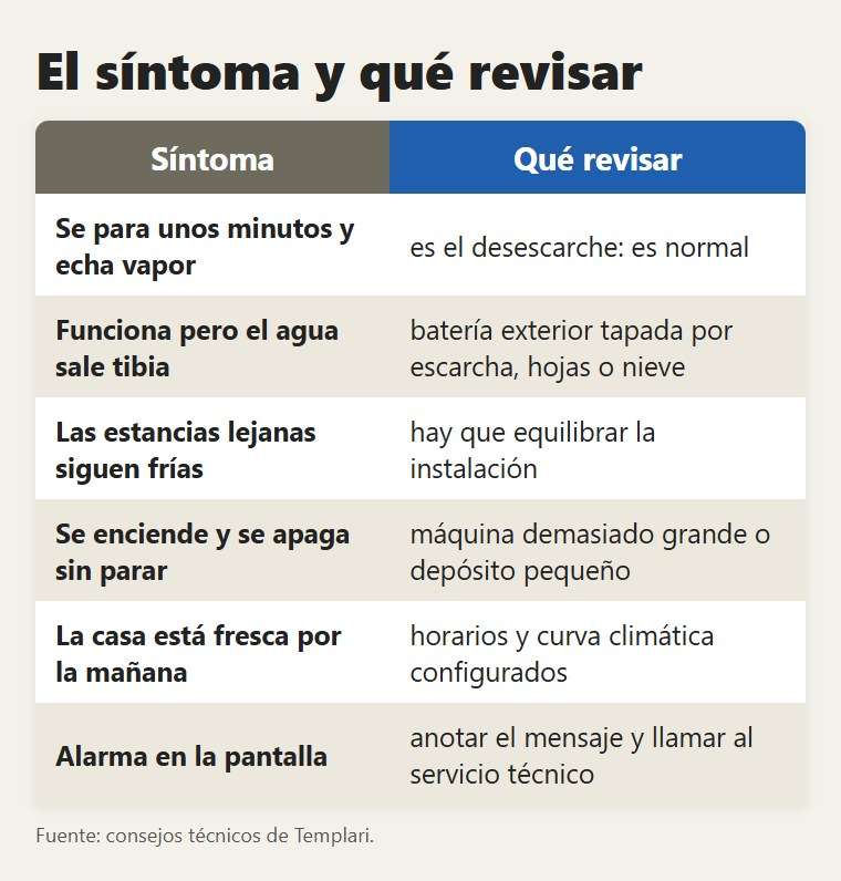 El síntoma y qué revisar