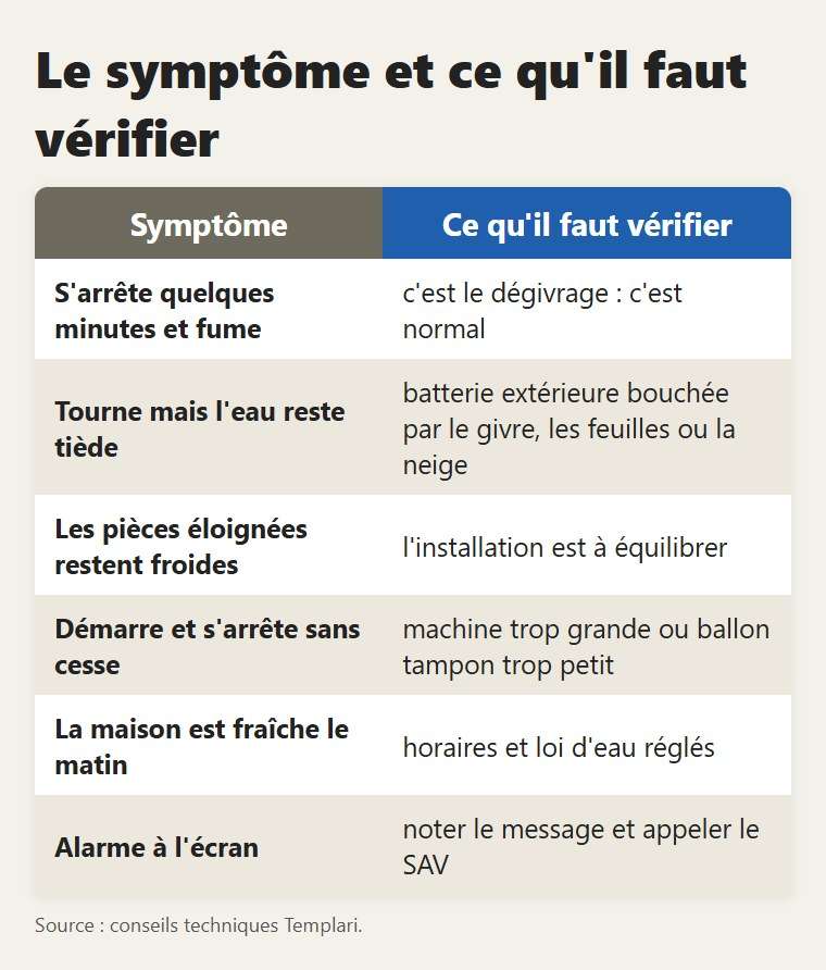Le symptôme et ce qu'il faut vérifier