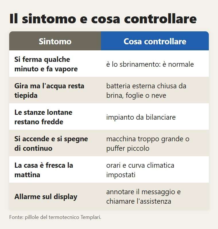 Il sintomo e cosa controllare