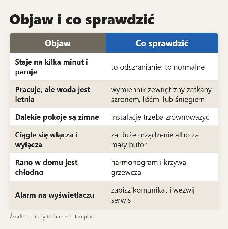 Objaw i co sprawdzić