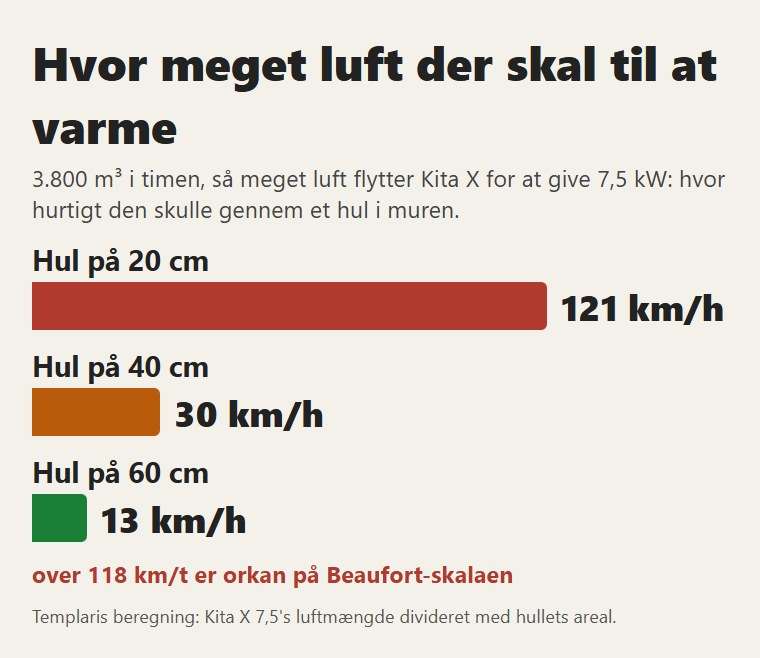 Hvor hurtigt luften fra Kita X ville passere gennem et hul i muren