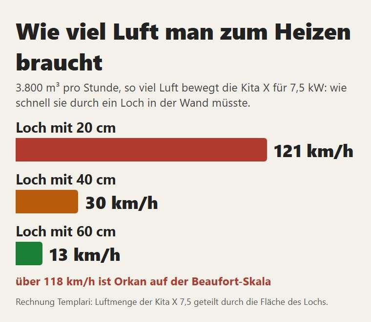 Wie schnell die Luft der Kita X durch ein Loch in der Wand strömen müsste