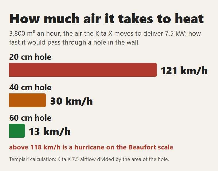 How fast the Kita X air would travel through a hole in the wall