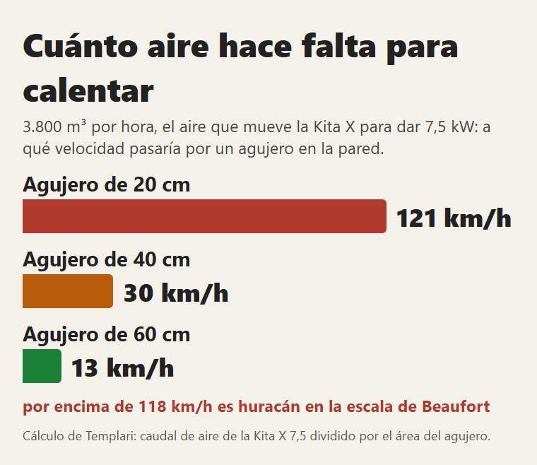 A qué velocidad pasaría el aire de la Kita X por un agujero en la pared