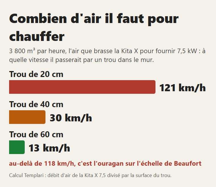 La vitesse qu'aurait l'air de la Kita X en passant par un trou dans le mur