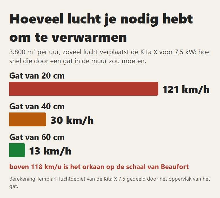 Hoe snel de lucht van de Kita X door een gat in de muur zou gaan