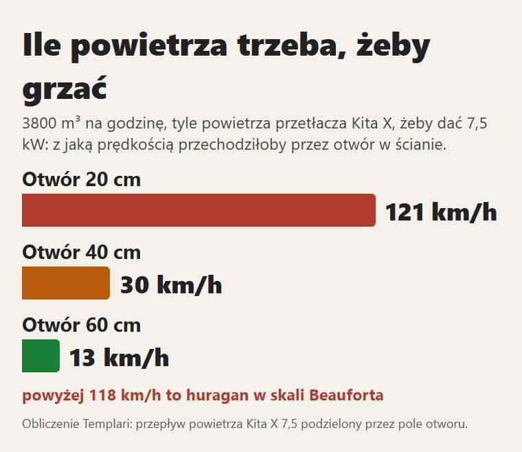 Z jaką prędkością powietrze Kita X przechodziłoby przez otwór w ścianie