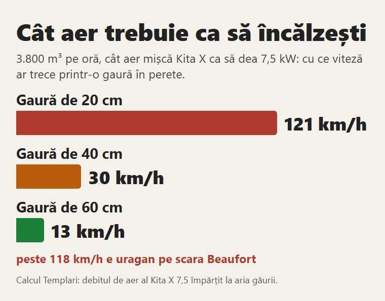 Cu ce viteză ar trece aerul Kitei X printr-o gaură în perete