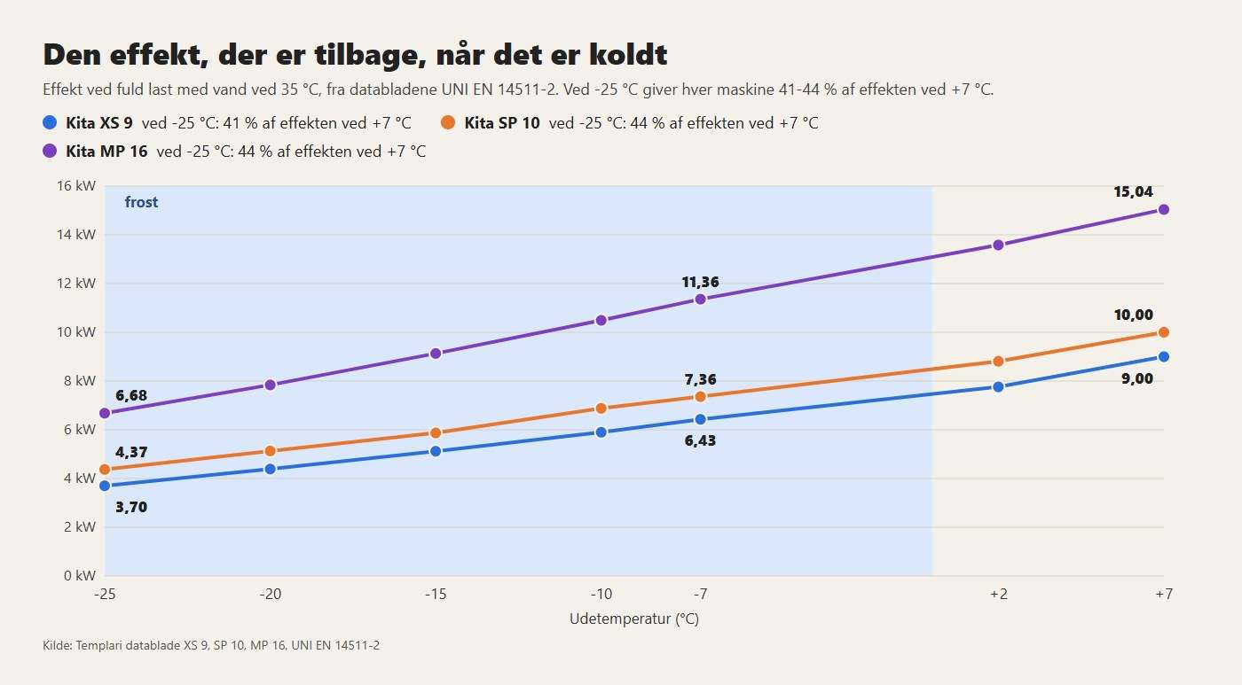 Effekt ved fuld last for Kita XS 9, SP 10 og MP 16 med vand ved 35 °C, fra +7 til -25 °C