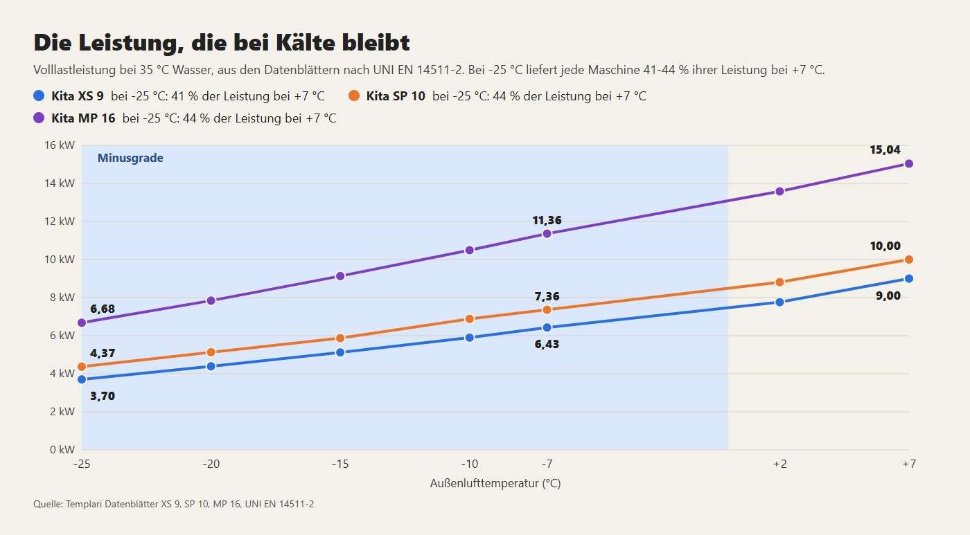 Volllastleistung der Kita XS 9, SP 10 und MP 16 mit 35 °C Wasser, von +7 bis -25 °C
