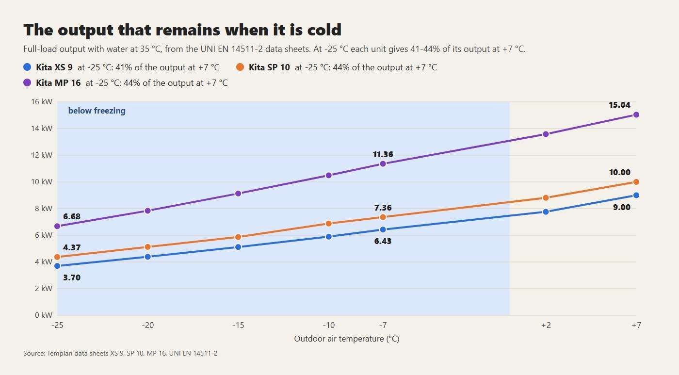 Full-load output of the Kita XS 9, SP 10 and MP 16 with water at 35 °C, from +7 to -25 °C