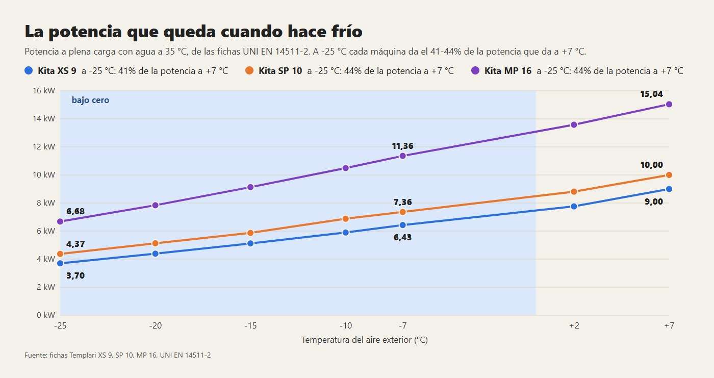 La potencia a plena carga de las Kita XS 9, SP 10 y MP 16 con agua a 35 °C, de +7 a -25 °C