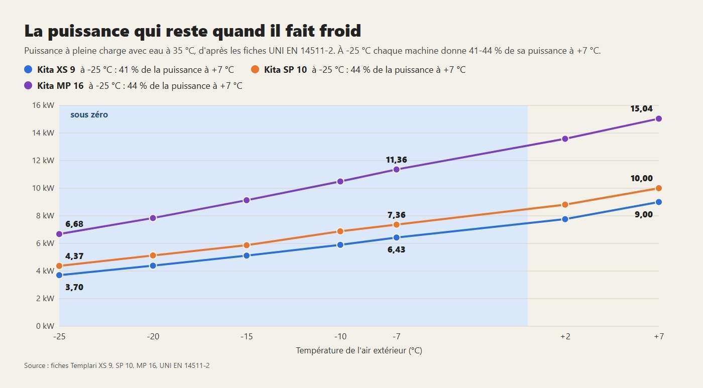 La puissance à pleine charge des Kita XS 9, SP 10 et MP 16 avec eau à 35 °C, de +7 à -25 °C