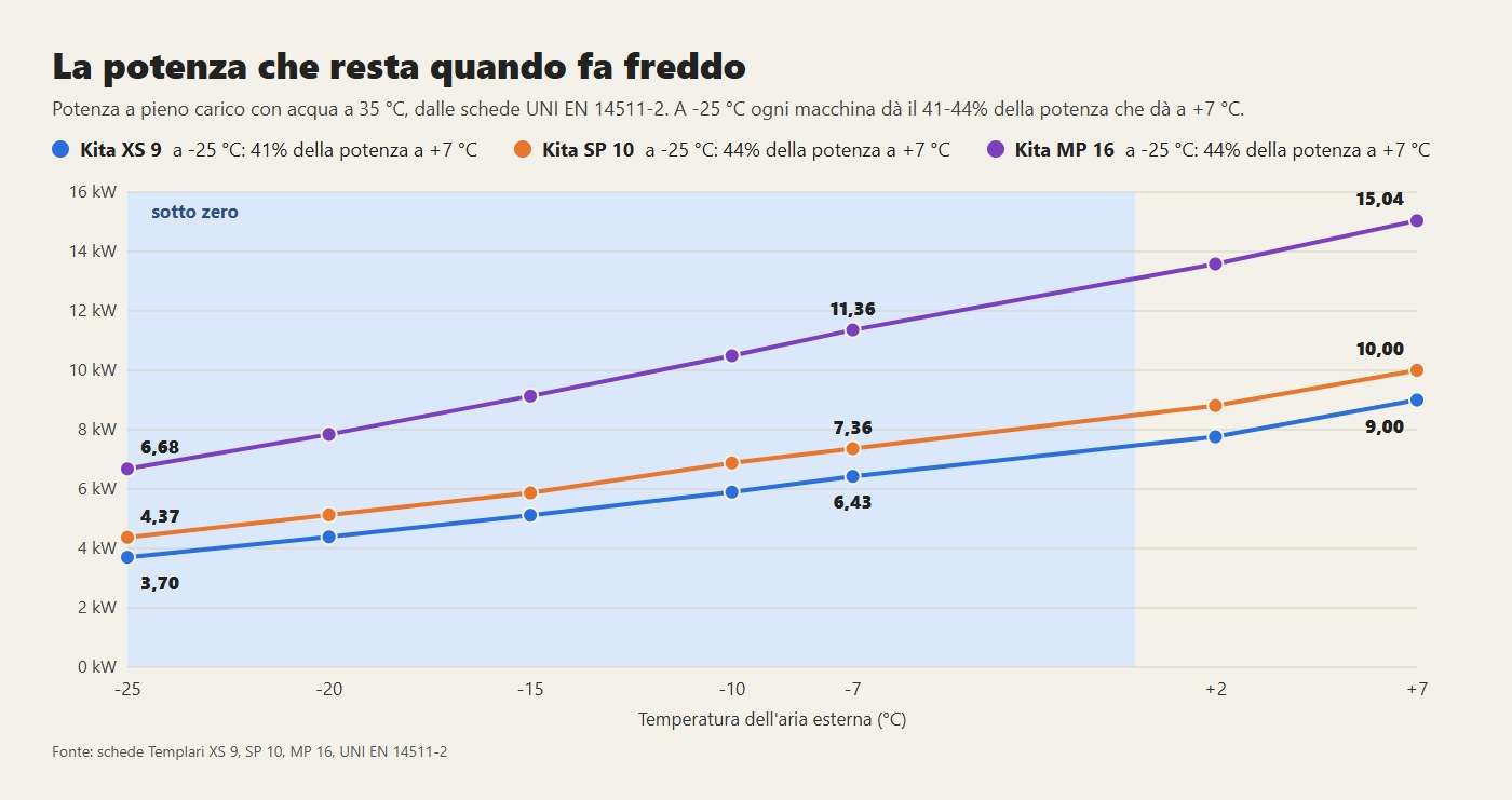La potenza a pieno carico di Kita XS 9, SP 10 e MP 16 con acqua a 35 °C, da +7 a -25 °C