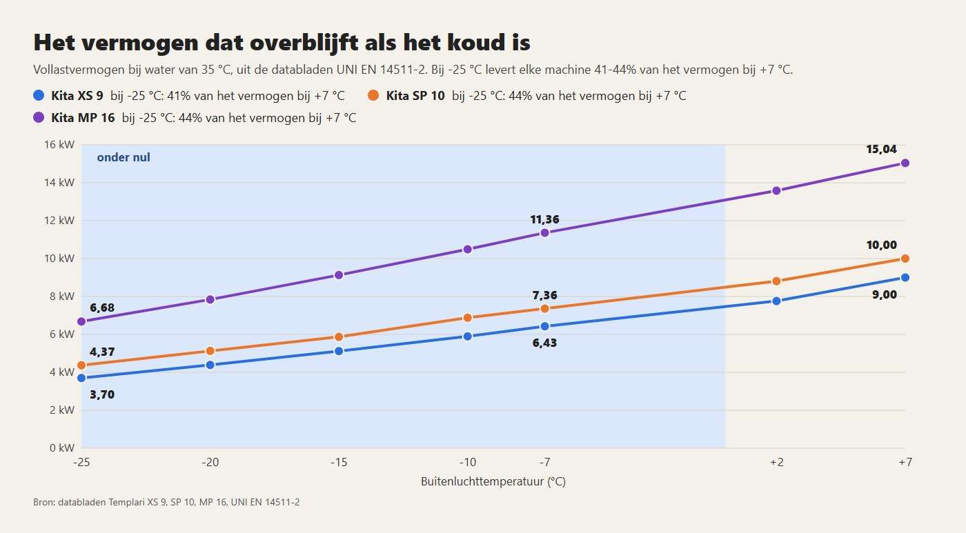 Vollastvermogen van de Kita XS 9, SP 10 en MP 16 met water van 35 °C, van +7 tot -25 °C
